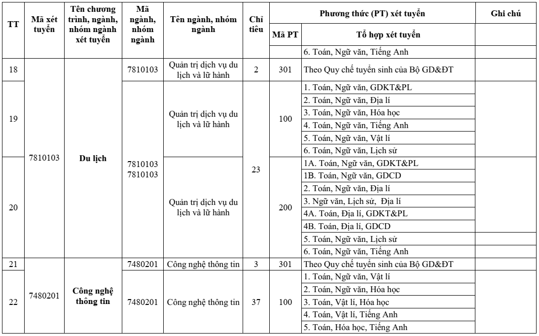 Phân hiệu Đại học Đà Nẵng tại Kon Tum (năm 2025)
