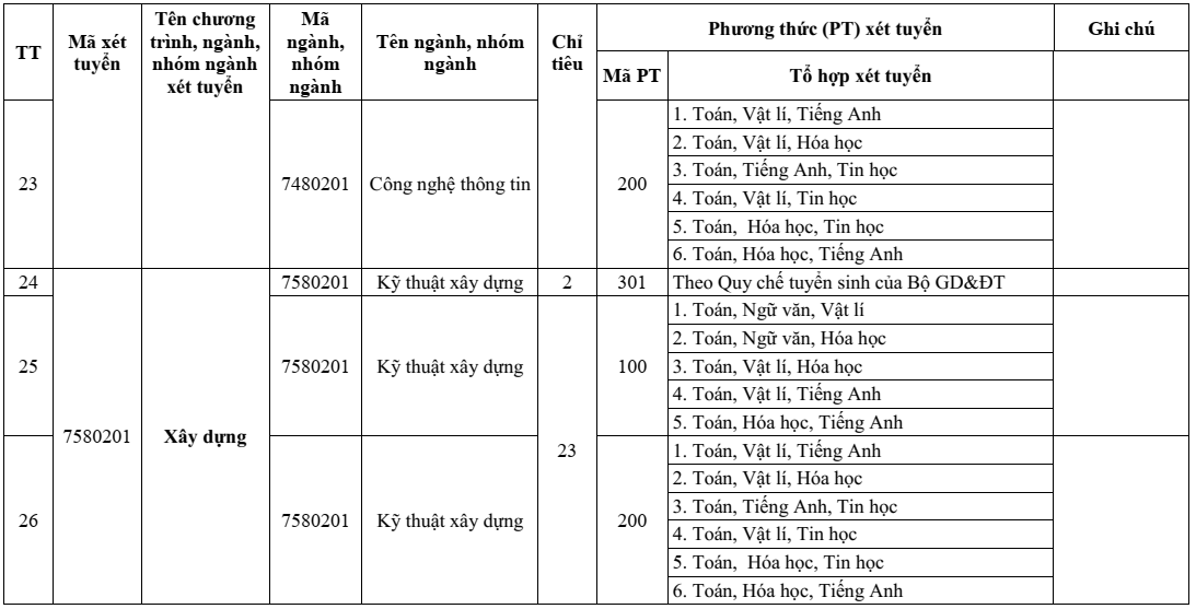 Phân hiệu Đại học Đà Nẵng tại Kon Tum (năm 2025)