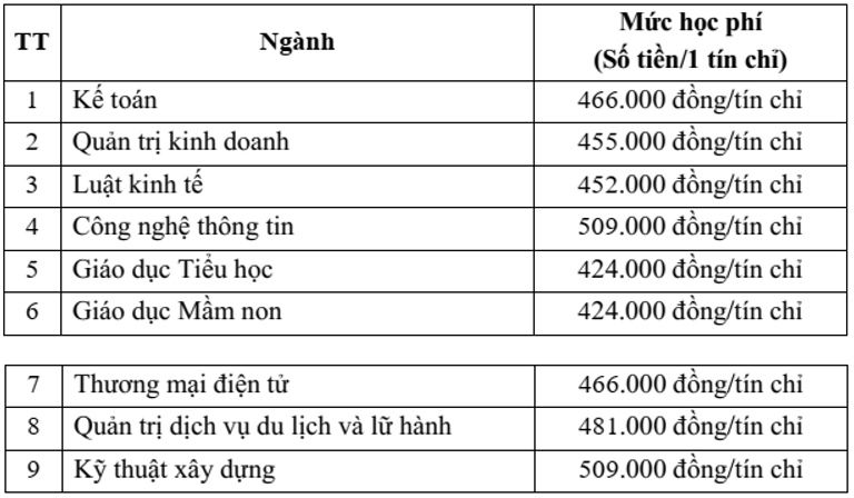 Học phí Phân hiệu Đại học Đà Nẵng tại Kon Tum (năm 2025)
