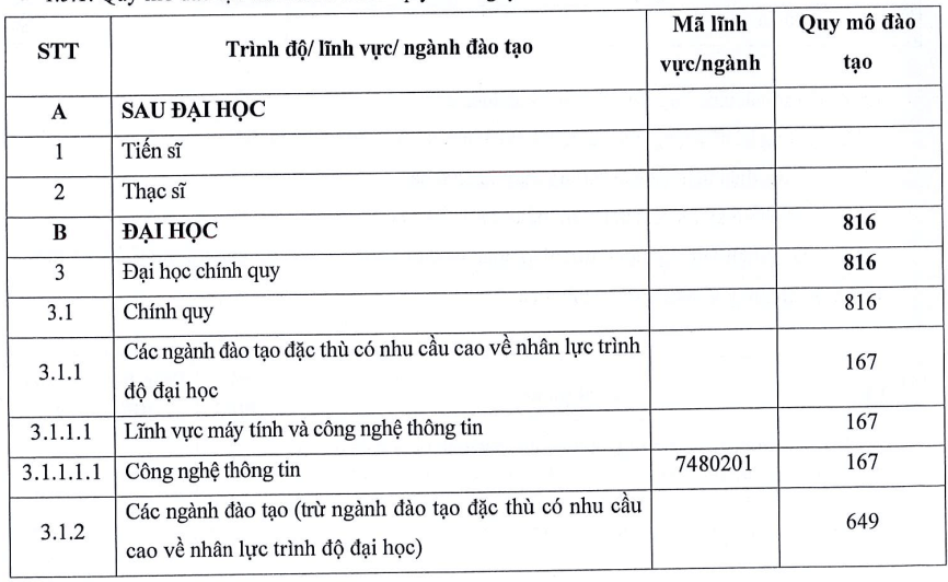 Phân hiệu Quảng Ngãi - Trường Đại học Công nghiệp TP.HCM (năm 2025)