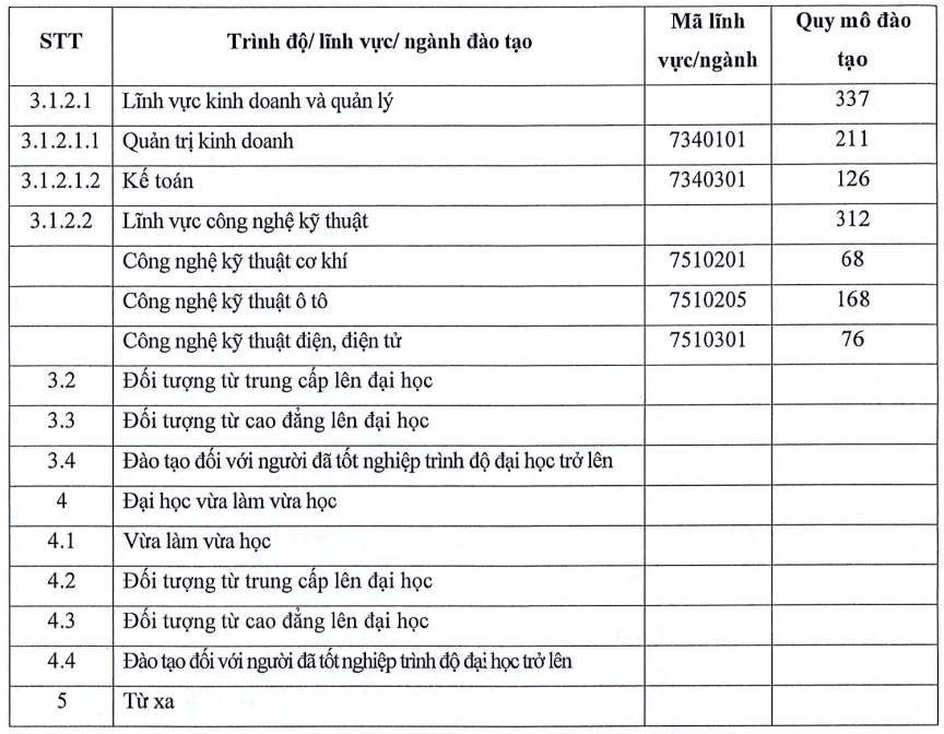 Phân hiệu Quảng Ngãi - Trường Đại học Công nghiệp TP.HCM (năm 2025)