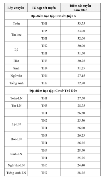 Thông tin về Trường Phổ thông Năng khiếu (Hồ Chí Minh)