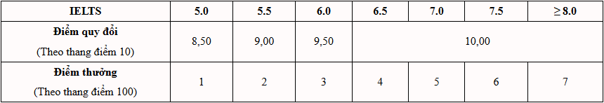Trường Đại học Bách Khoa Hà Nội (năm 2025)