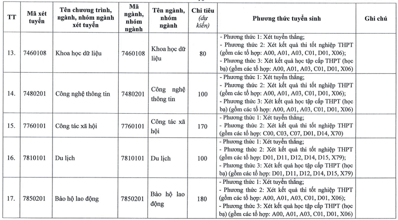 Đại học Công Đoàn (năm 2025)