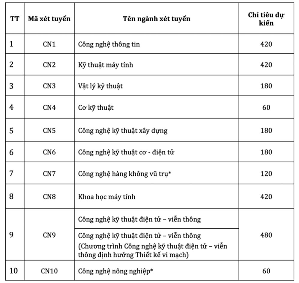 Trường Đại học Công nghệ dự kiến bỏ xét tổ hợp D01, B00 (ảnh 8)