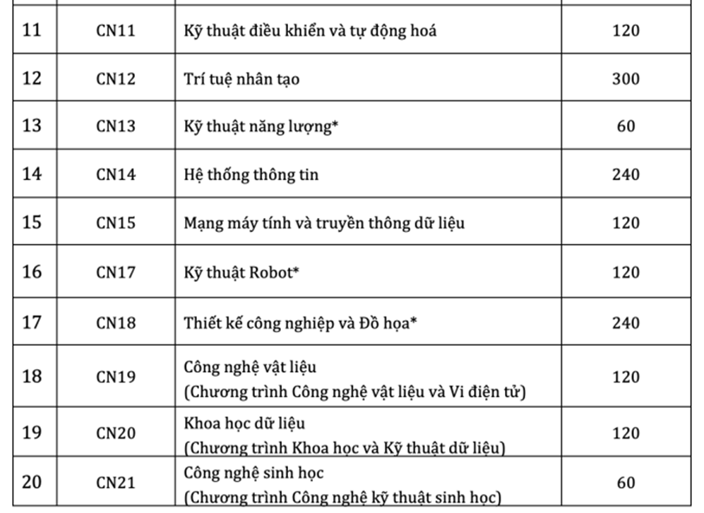 Trường Đại học Công nghệ dự kiến bỏ xét tổ hợp D01, B00 (ảnh 8)