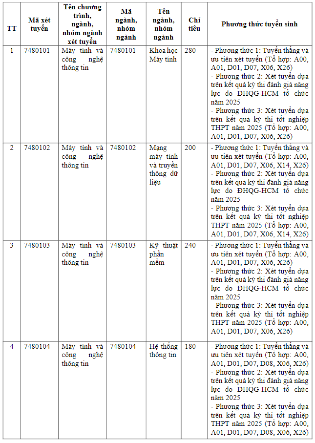 Trường Đại học Công nghệ Thông tin - ĐHQG TP.HCM (năm 2025)