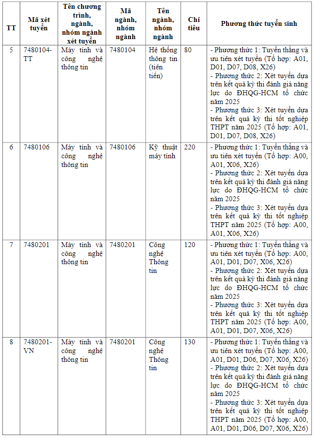 Trường Đại học Công nghệ Thông tin - ĐHQG TP.HCM (năm 2025)