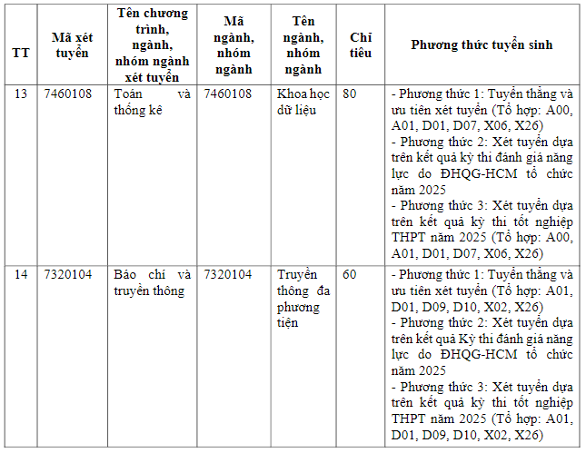 Trường Đại học Công nghệ Thông tin - ĐHQG TP.HCM (năm 2025)