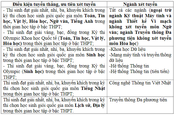 Trường Đại học Công nghệ Thông tin - ĐHQG TP.HCM (năm 2025)