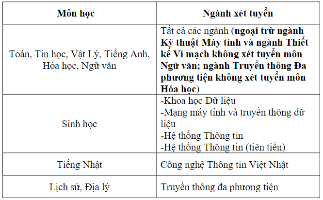 Trường Đại học Công nghệ Thông tin - ĐHQG TP.HCM (năm 2025)