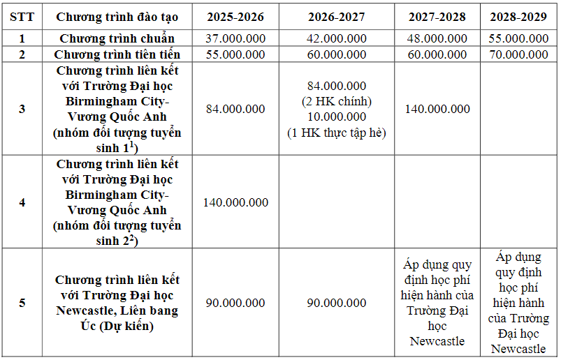 Trường Đại học Công nghệ Thông tin - ĐHQG TP.HCM (năm 2025)