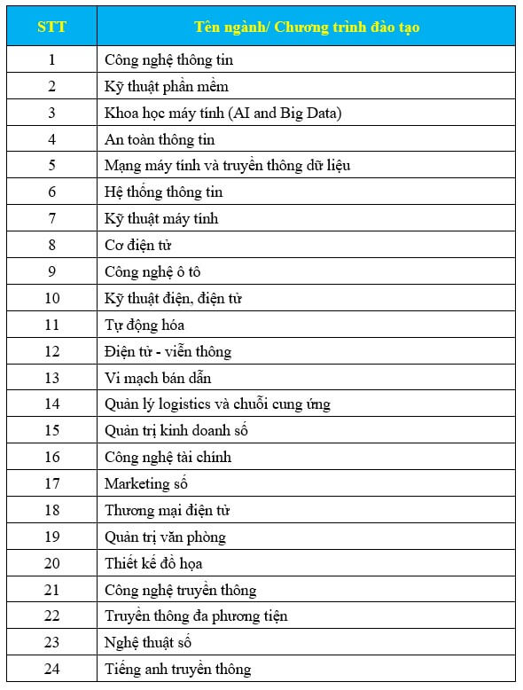 Đại học Công nghệ Thông tin và Truyền thông - Đại học Thái Nguyên (năm 2025)