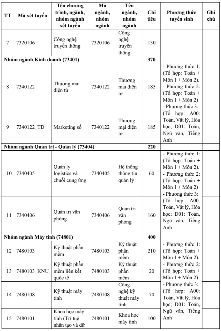 Đại học Công nghệ Thông tin và Truyền thông - Đại học Thái Nguyên (năm 2025)