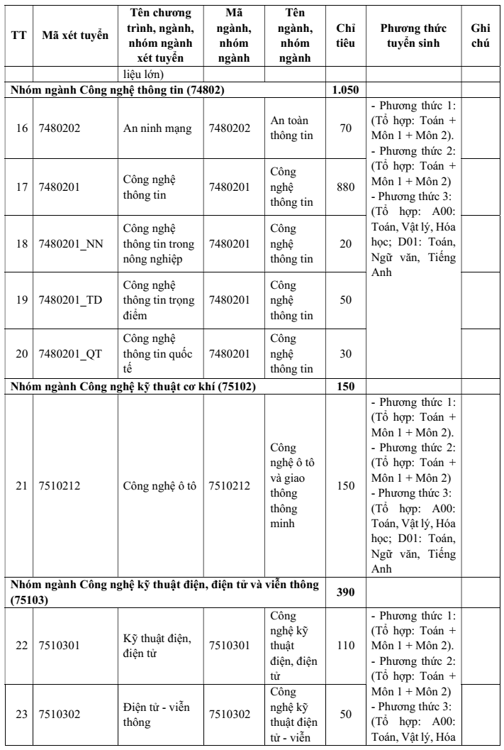 Đại học Công nghệ Thông tin và Truyền thông - Đại học Thái Nguyên (năm 2025)