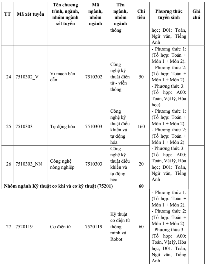Đại học Công nghệ Thông tin và Truyền thông - Đại học Thái Nguyên (năm 2025)