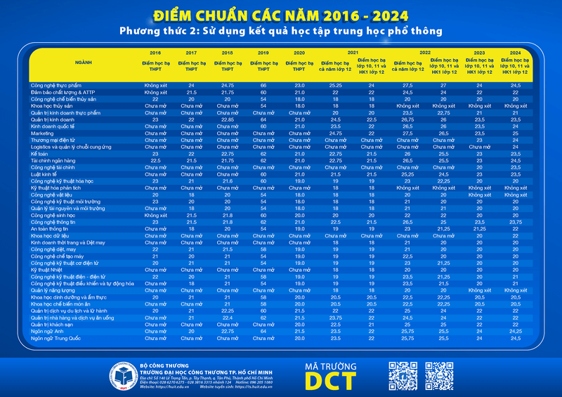 Trường Đại học Công nghiệp Thực phẩm Tp Hồ Chí Minh (năm 2025)