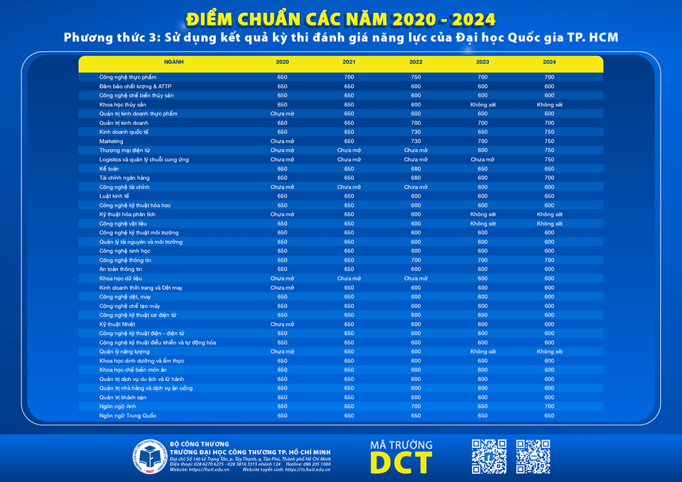Trường Đại học Công nghiệp Thực phẩm Tp Hồ Chí Minh (năm 2025)