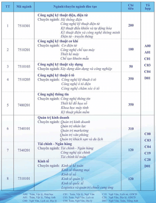 Đại học Công nghiệp Việt - Hung (năm 2025)