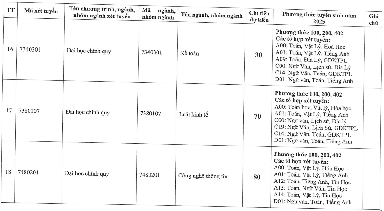 Đại học Đông Đô (năm 2025)