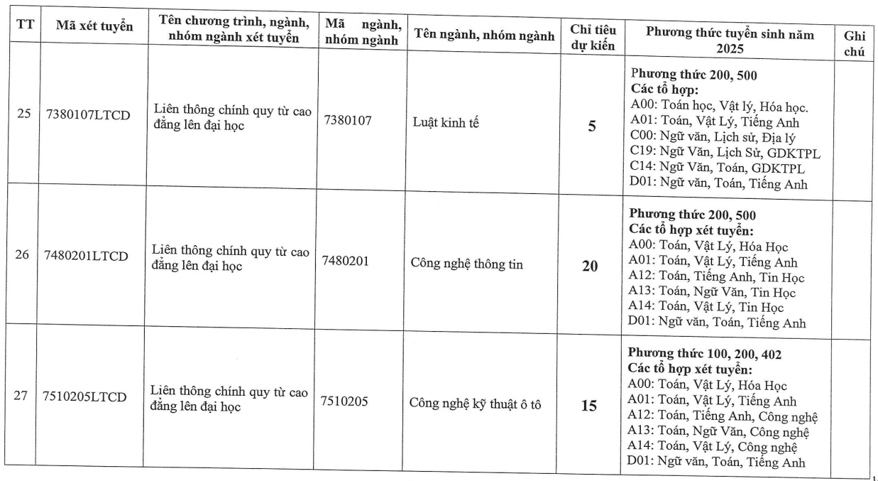 Đại học Đông Đô (năm 2025)