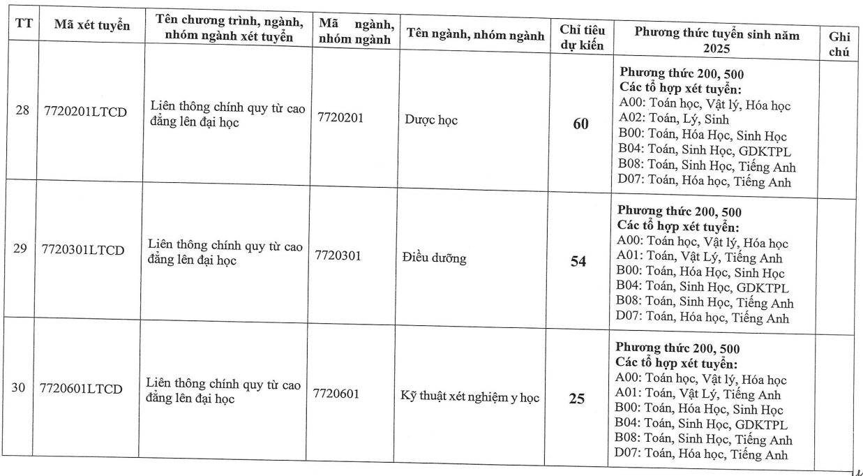 Đại học Đông Đô (năm 2025)
