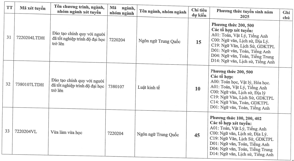 Đại học Đông Đô (năm 2025)