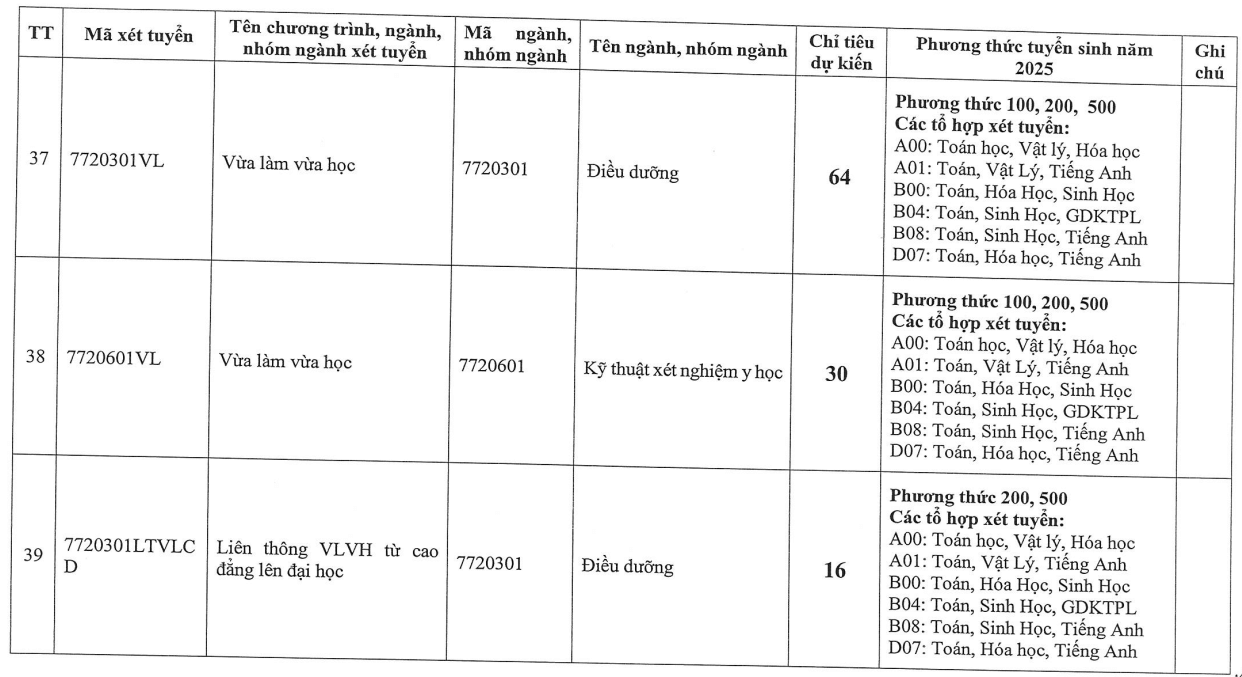 Đại học Đông Đô (năm 2025)