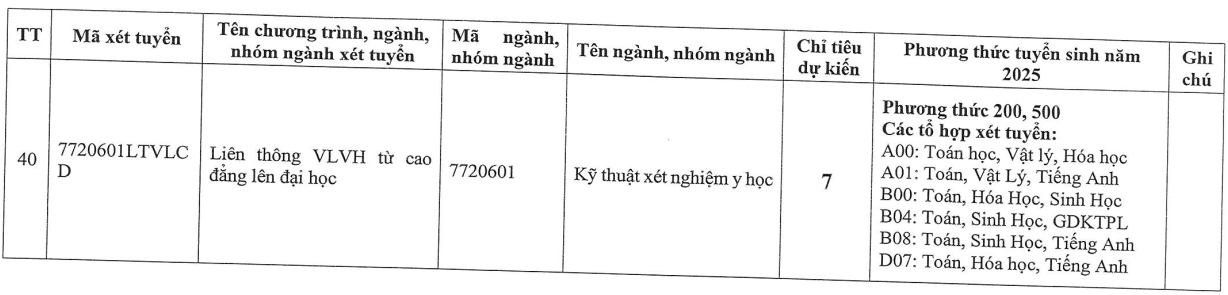 Đại học Đông Đô (năm 2025)