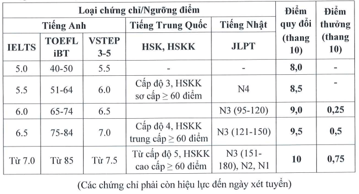 Đại học Phương Đông (năm 2025)
