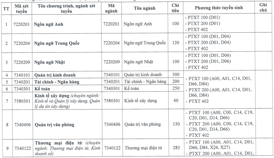 Đại học Phương Đông (năm 2025)