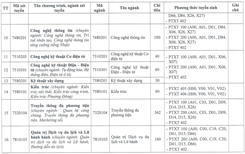 Đại học Phương Đông (năm 2025)