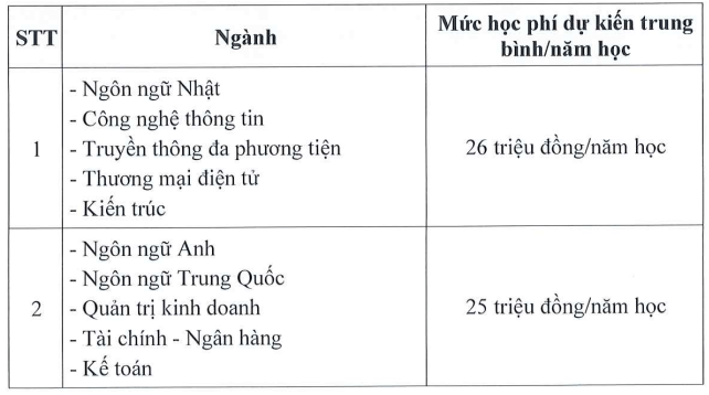 Học phí Trường Đại học Phương Đông (năm 2025)