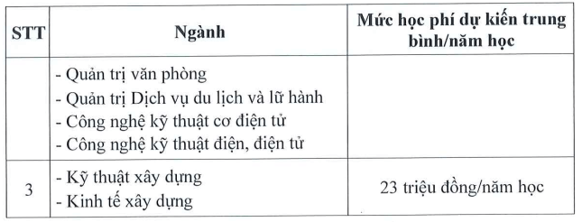 Học phí Trường Đại học Phương Đông (năm 2025)