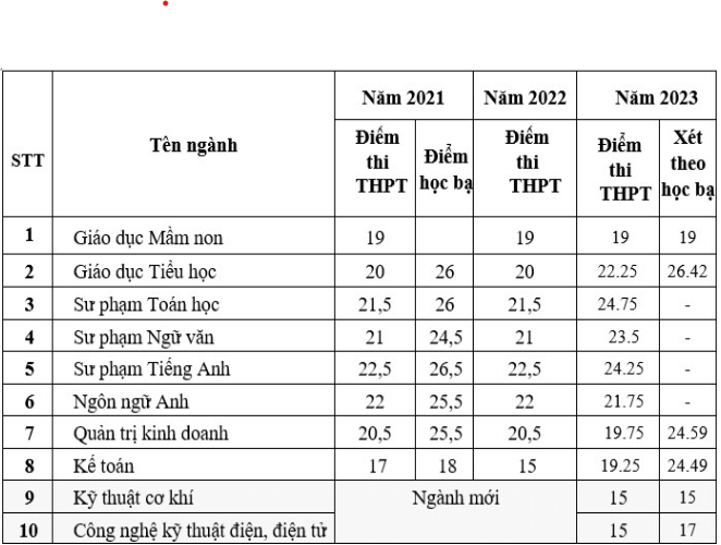 Đại học Đồng Nai (năm 2024)