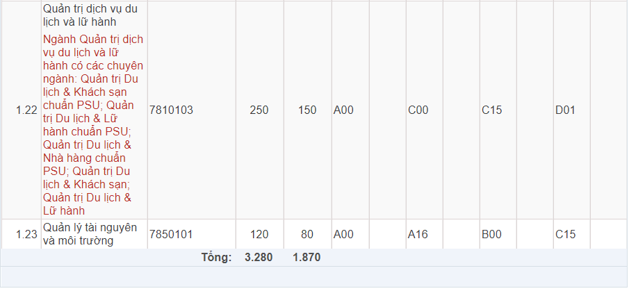 Trường Đại học Duy Tân | Thông tin tuyển sinh năm 2021