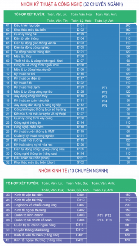 Đại học Hàng hải Việt Nam (năm 2025)