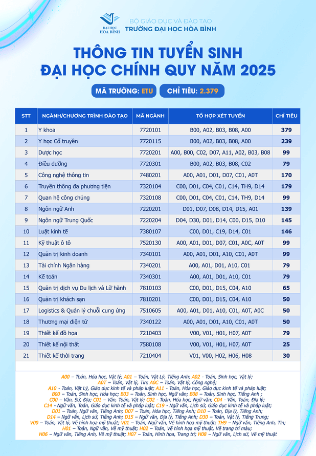 Đại học Hòa Bình (năm 2025)