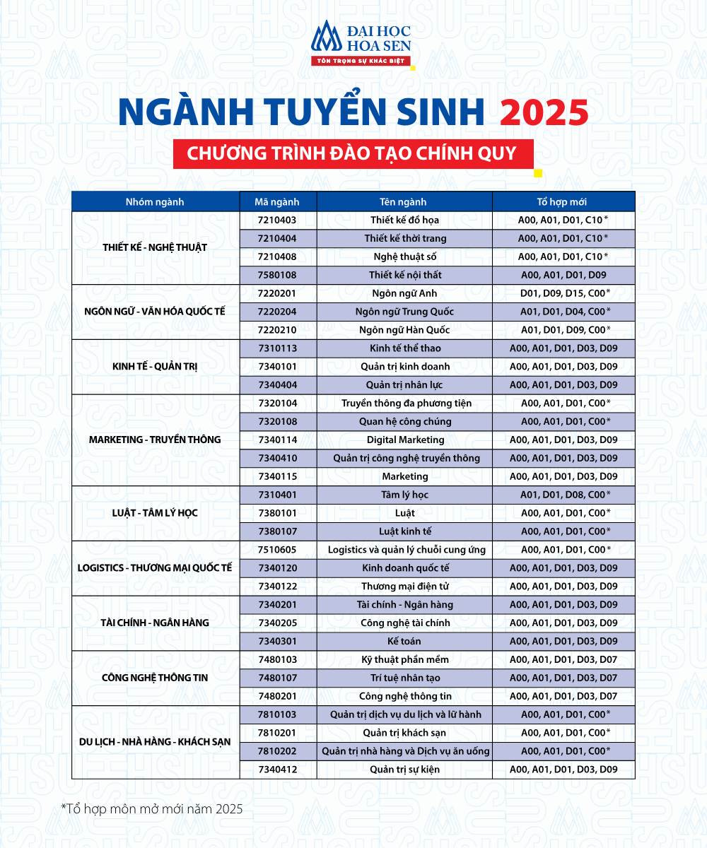 Đại học Hoa Sen (năm 2025)