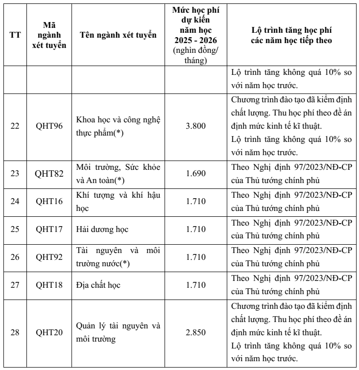 Đại học Khoa học Tự nhiên - ĐHQGHN (năm 2025)