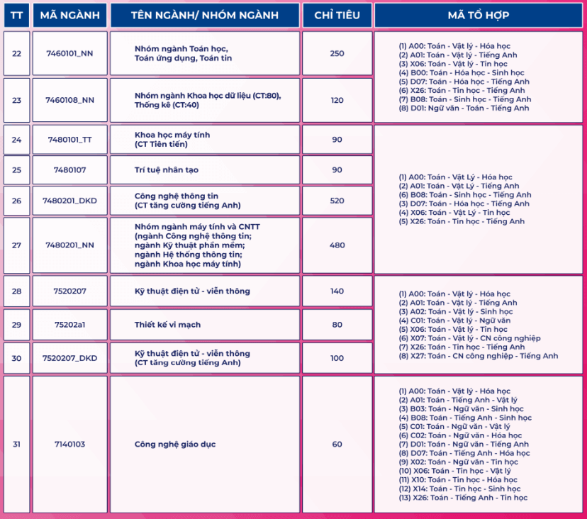 Đại học Khoa học Tự nhiên - ĐHQG TP.HCM (năm 2025)
