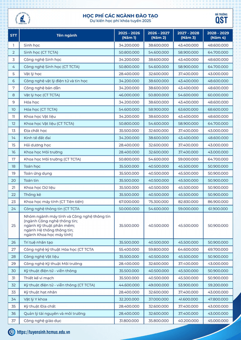 Đại học Khoa học Tự nhiên - ĐHQG TP.HCM (năm 2025)