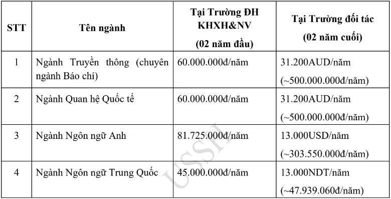 Đại học Khoa học Xã hội và Nhân văn - ĐHQG TP HCM (năm 2024)