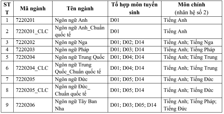 Đại học Khoa học Xã hội và Nhân văn - ĐHQG TP.HCM (năm 2025)