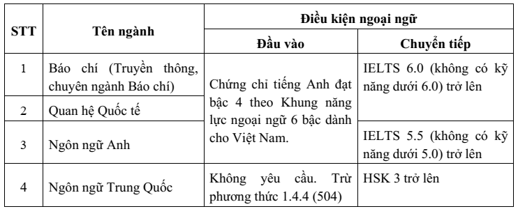 Đại học Khoa học Xã hội và Nhân văn - ĐHQG TP.HCM (năm 2025)