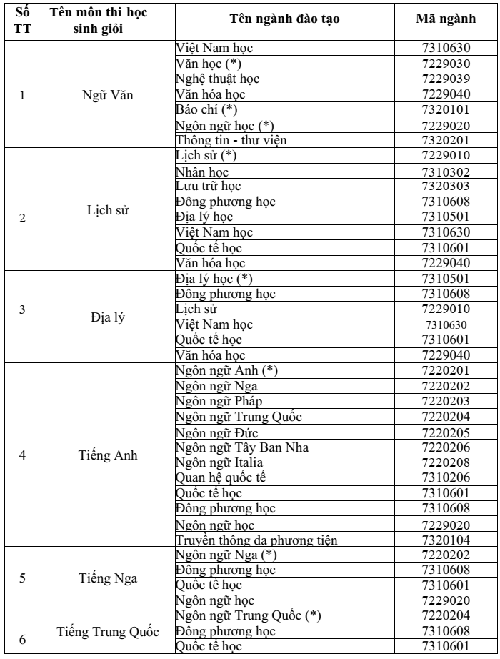 Đại học Khoa học Xã hội và Nhân văn - ĐHQG TP.HCM (năm 2025)