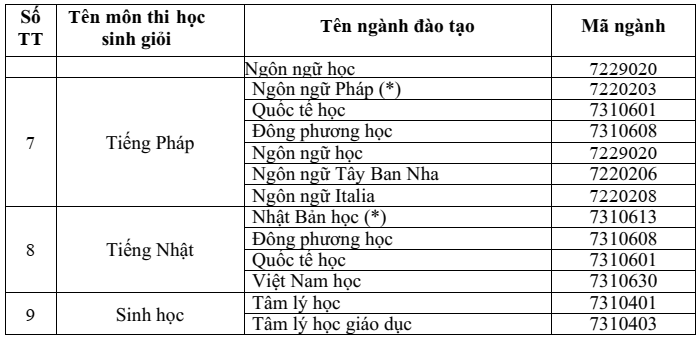 Đại học Khoa học Xã hội và Nhân văn - ĐHQG TP.HCM (năm 2025)