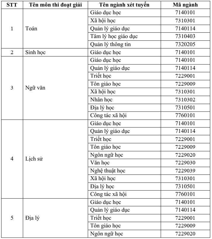 Đại học Khoa học Xã hội và Nhân văn - ĐHQG TP.HCM (năm 2025)
