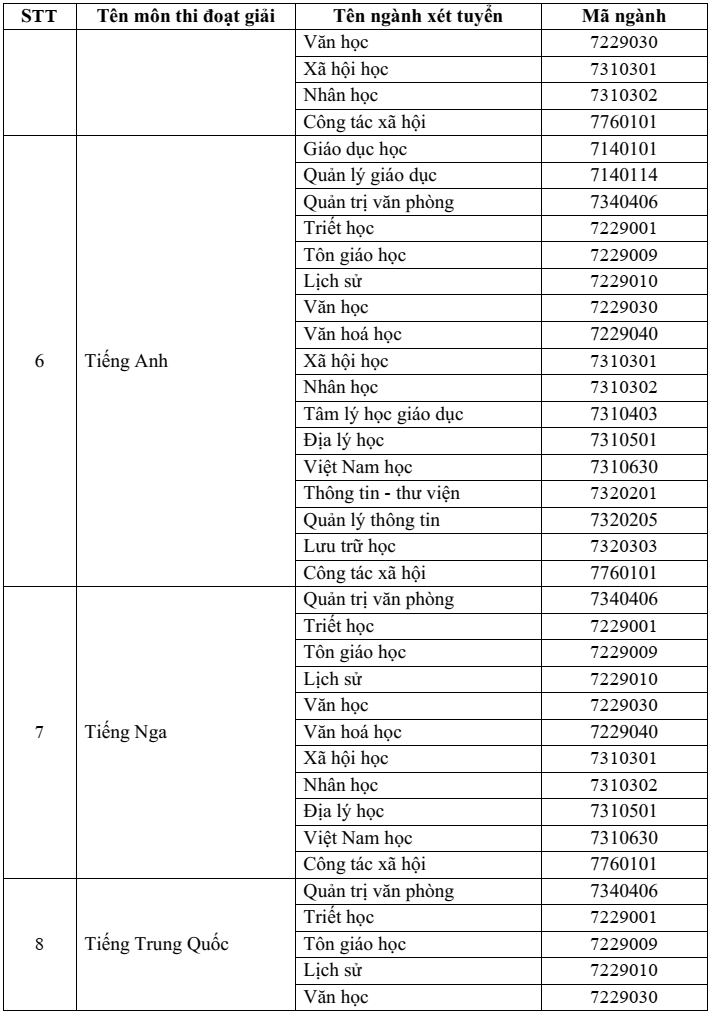 Đại học Khoa học Xã hội và Nhân văn - ĐHQG TP.HCM (năm 2025)