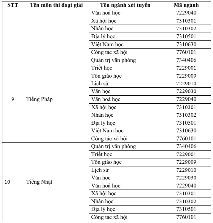 Đại học Khoa học Xã hội và Nhân văn - ĐHQG TP.HCM (năm 2025)